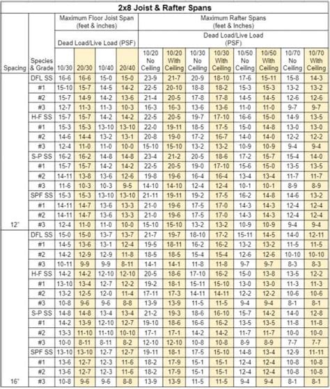 2x6 strength chart